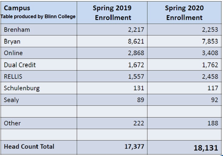 Blinn College Sets Spring Enrollment Record WTAW 1620AM & 94.5FM