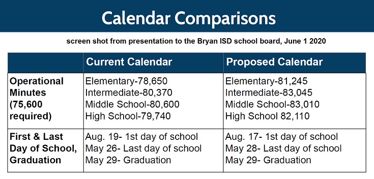 Bryan ISD Students Will Have Eight More Class Days Next School Year
