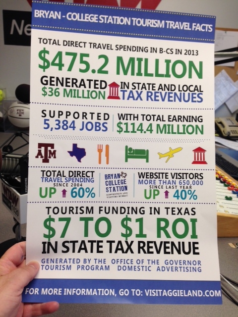 CVB poster detailing the economic impact of local travel and tourism.