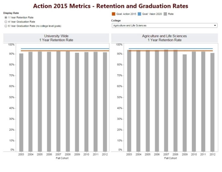Screen shot of home page of https://accountability.tamu.edu/content/action-2015-metrics-retention-and-graduation-rates