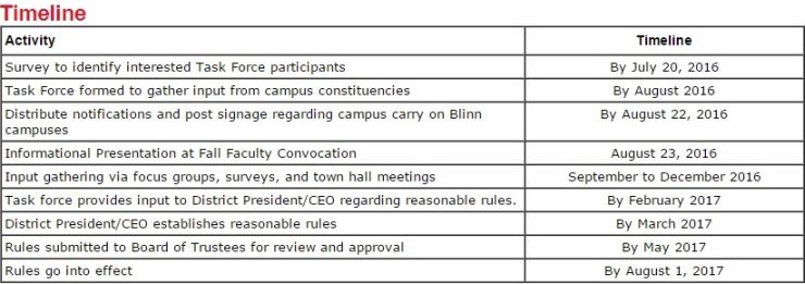Screen shot from http://blinn.edu/campus-carry/ of the Blinn College campus carry task force timeline.