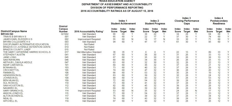 Texas Education Agency Releases Accountability Ratings For The 2015-16 ...