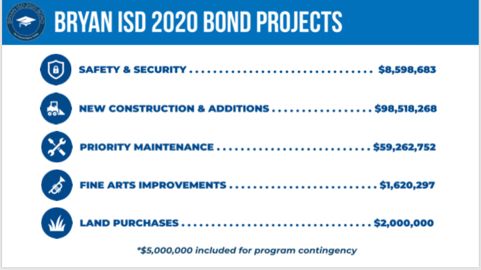 Bryan ISD School Board Starts The Process Of Selecting Who Will Install Millions In New Heating/Air Conditioning Systems – WTAW