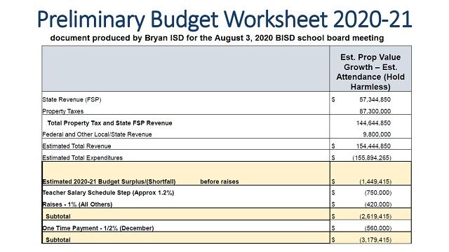 Screen shot of a page from the Bryan ISD budget presentation given during the August 3, 2020 school board meeting.