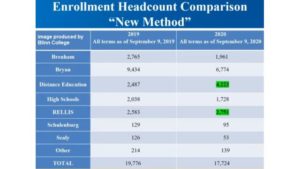 Blinn College fall semester 2020 enrollment table produced by Blinn College.