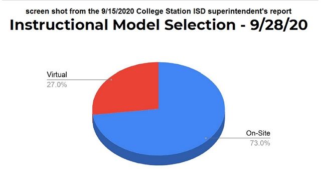 Screen shot from the College Station ISD superintendent's report, September 15 2020.