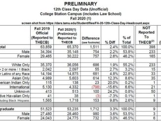 Screen shot of Texas A&M's 12th class day enrollment report from https://dars.tamu.edu/Student/files/FA-20-12th-Class-Day-Headcount.aspx