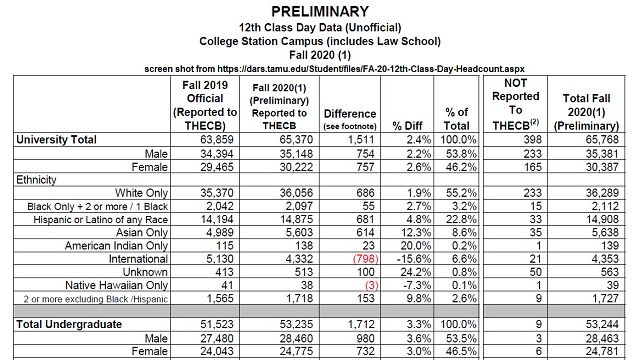 Screen shot of Texas A&M's 12th class day enrollment report from https://dars.tamu.edu/Student/files/FA-20-12th-Class-Day-Headcount.aspx