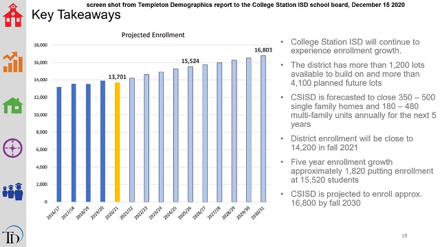Screen shot from the Templeton Demographics presentation during the December 15, 2020 College Station ISD school board meeting.