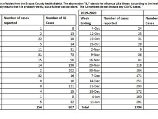 Screen shot of a table produced by the Brazos County health district for WTAW News.