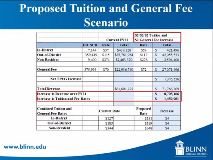 Blinn College Trustees Approve Tuition And Fee Increase ...