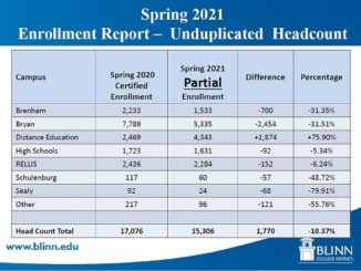 Screen shot from the enrollment report that was given during the March 9, 2021 Blinn College board of trustees meeting.