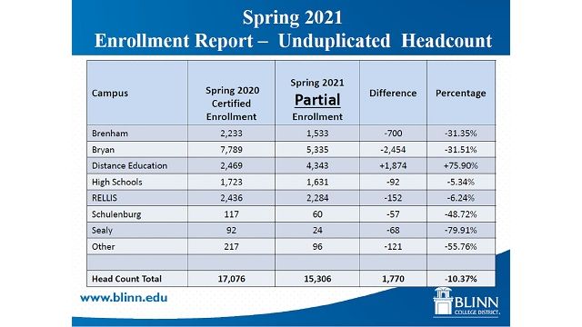 Blinn College Spring Enrollment Higher Than Planned While Down From Last Spring - Wtaw | 1620Am & 94.5Fm