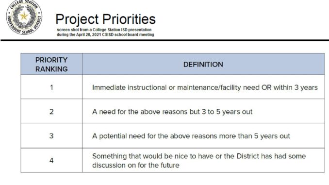 Screen shot from a College Station ISD presentation during the April 20, 2021 CSISD school board meeting.