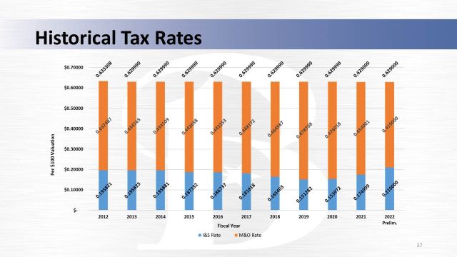 Image from the city of Bryan of the city's property tax rate history. The orange bars represents the maintenance and operations rate and the blue bars the debt rate.