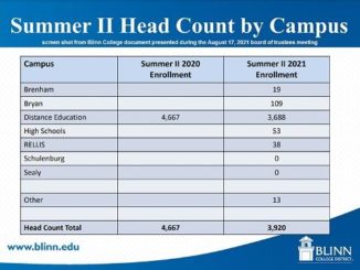 Screen shot from Blinn College document presented during the August 17, 2021 board of trustees meeting.