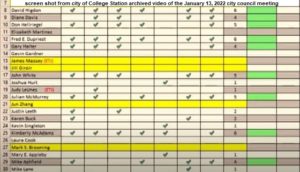 Screen shot from the archived video of the January 13, 2022 College Station city council meeting showing how council votes were tabulated for the bond steering committee.