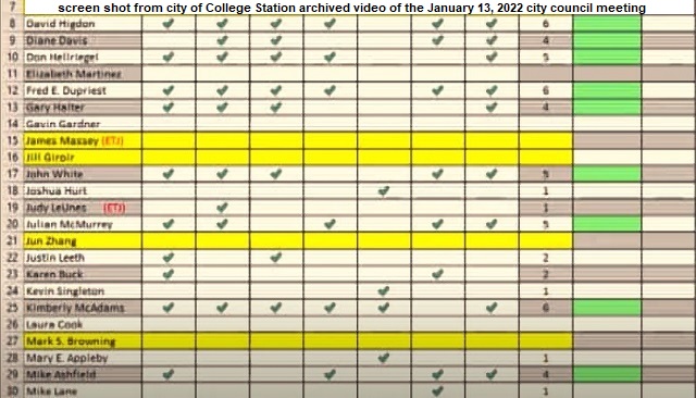 Screen shot from the archived video of the January 13, 2022 College Station city council meeting showing how council votes were tabulated for the bond steering committee. The screen shot was of the running count as the council was announcing their choices. This was not the final total of votes. The screen shot does not list all the candidates who were considered.