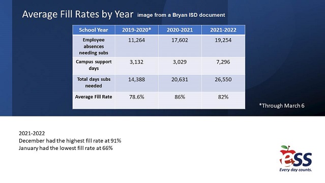 Image from a Bryan ISD document.