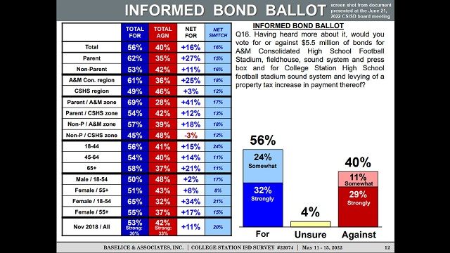 Screen shot from a document that was shared during the June 21, 2022 College Station ISD school board meeting.