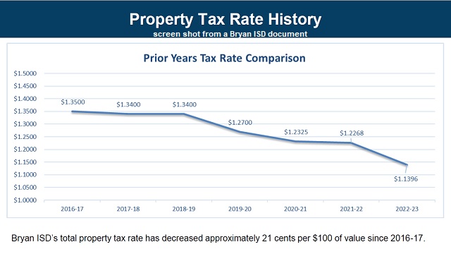 Screen shot from a Bryan ISD document.