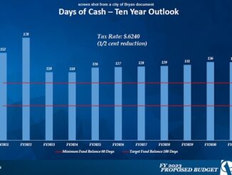 Screen shot from a city of Bryan document showing the number of days of operating cash in reserve with a one-half cent decrease in the property tax rate starting in fiscal year 2023.