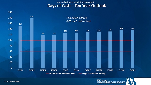 Screen shot from a city of Bryan document showing the number of days of operating cash in reserve with a one-half cent decrease in the property tax rate starting in fiscal year 2023.