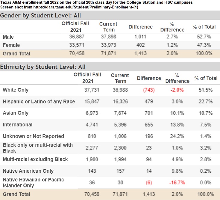 Texas A&M Releases Fall Enrollment Numbers WTAW 1620AM & 94.5FM