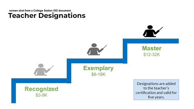 Screen shot from a College Station ISD document showing the three levels of possible teacher incentive payments from a new state program.
