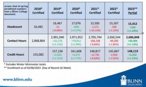 Screen shot showing spring enrollment numbers from a Blinn College document.