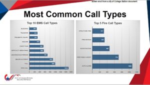 Screen shot from a city of College Station document showing 2022 fire department activity.