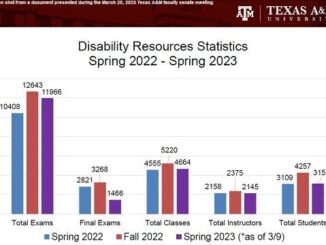 Screen shot from a document presented during the March 20, 2023 Texas A&M faculty senate meeting.