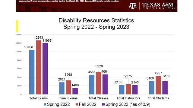 Screen shot from a document presented during the March 20, 2023 Texas A&M faculty senate meeting.