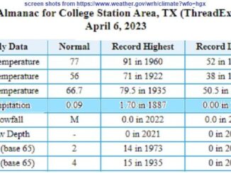 Screen shots showing the former record one day rainfall at Easterwood Airport, highlighted by WTAW, comes from screen shots at https://www.weather.gov/wrh/climate?wfo=hgx