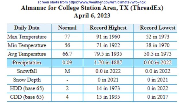 Screen shots showing the former record one day rainfall at Easterwood Airport, highlighted by WTAW, comes from screen shots at https://www.weather.gov/wrh/climate?wfo=hgx