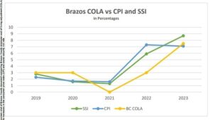 Screen shot of a Brazos County document comparing Brazos County employee cost of living adjustments (COLA) to increases in the consumer price index (CPI) and social security SSI rate.