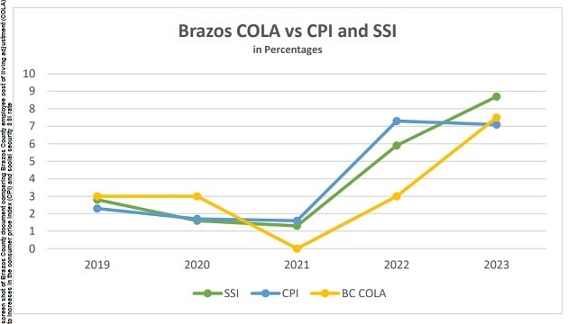 Screen shot of a Brazos County document comparing Brazos County employee cost of living adjustments (COLA) to increases in the consumer price index (CPI) and social security SSI rate.