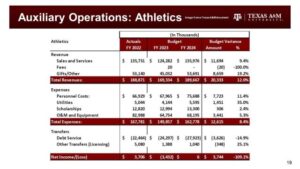 Image from a Texas A&M document showing the proposed fiscal year 2024 revenue and expenses for the athletics department.