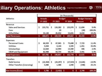 Image from a Texas A&M document showing the proposed fiscal year 2024 revenue and expenses for the athletics department.