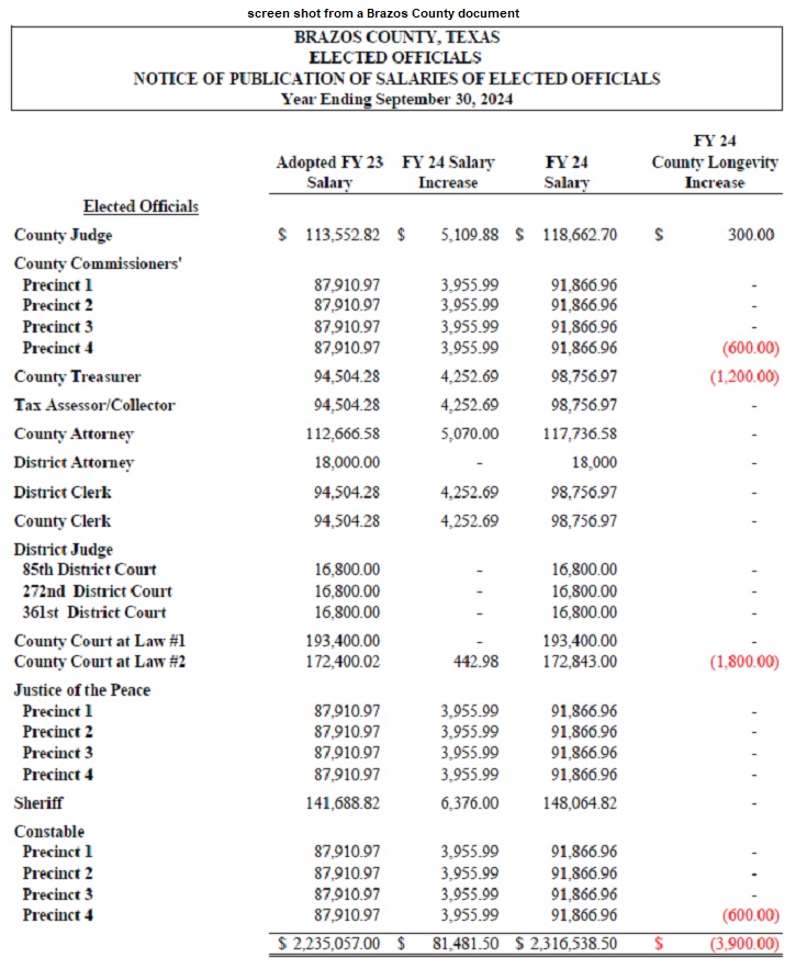 Brazos County Commissioners Approve Pay Raises For Elected Officials