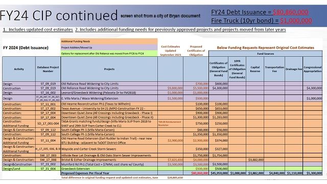 Screen shot from a city of Bryan document showing additions to the fiscal year 2024 capital improvements plan adopted at the September 12, 2023 city council meeting.