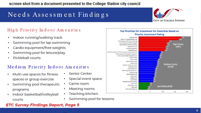 Majority of College Station City Council approves gathering more information about proposed indoor recreation center – WTAW