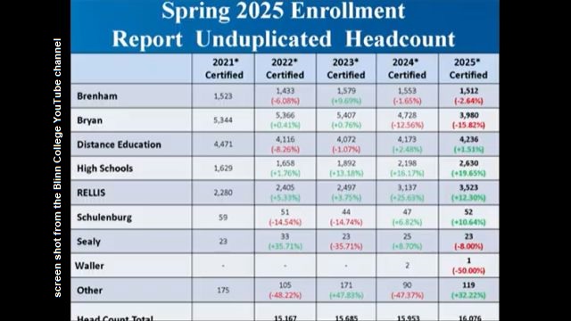 Screen shot from the Blinn College YouTube channel.