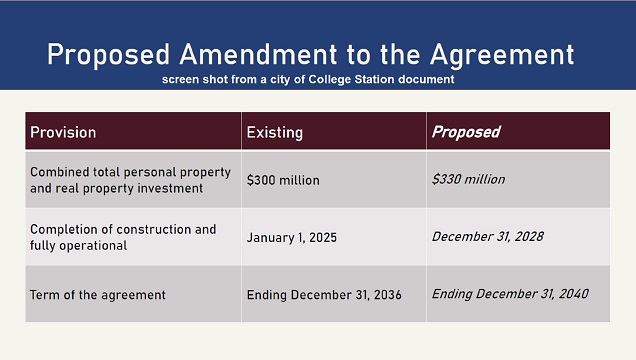 Screen shot from a city of College Station document.