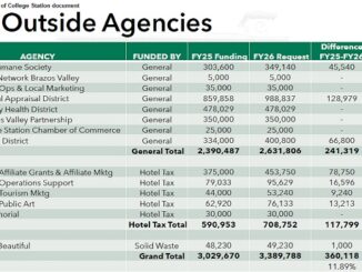 Screen shot from a city of College Station document.