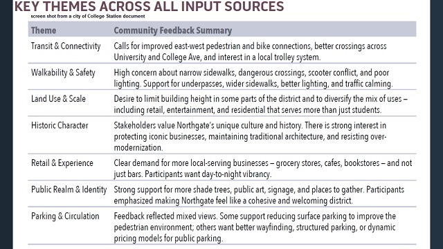 Screen shot from a city of College Station document.