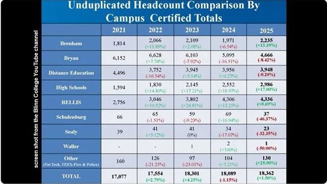 Screen shot from the Blinn College YouTube channel.