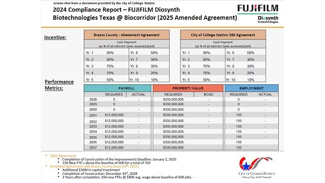 Screen shot from a document provided by the city of College Station.